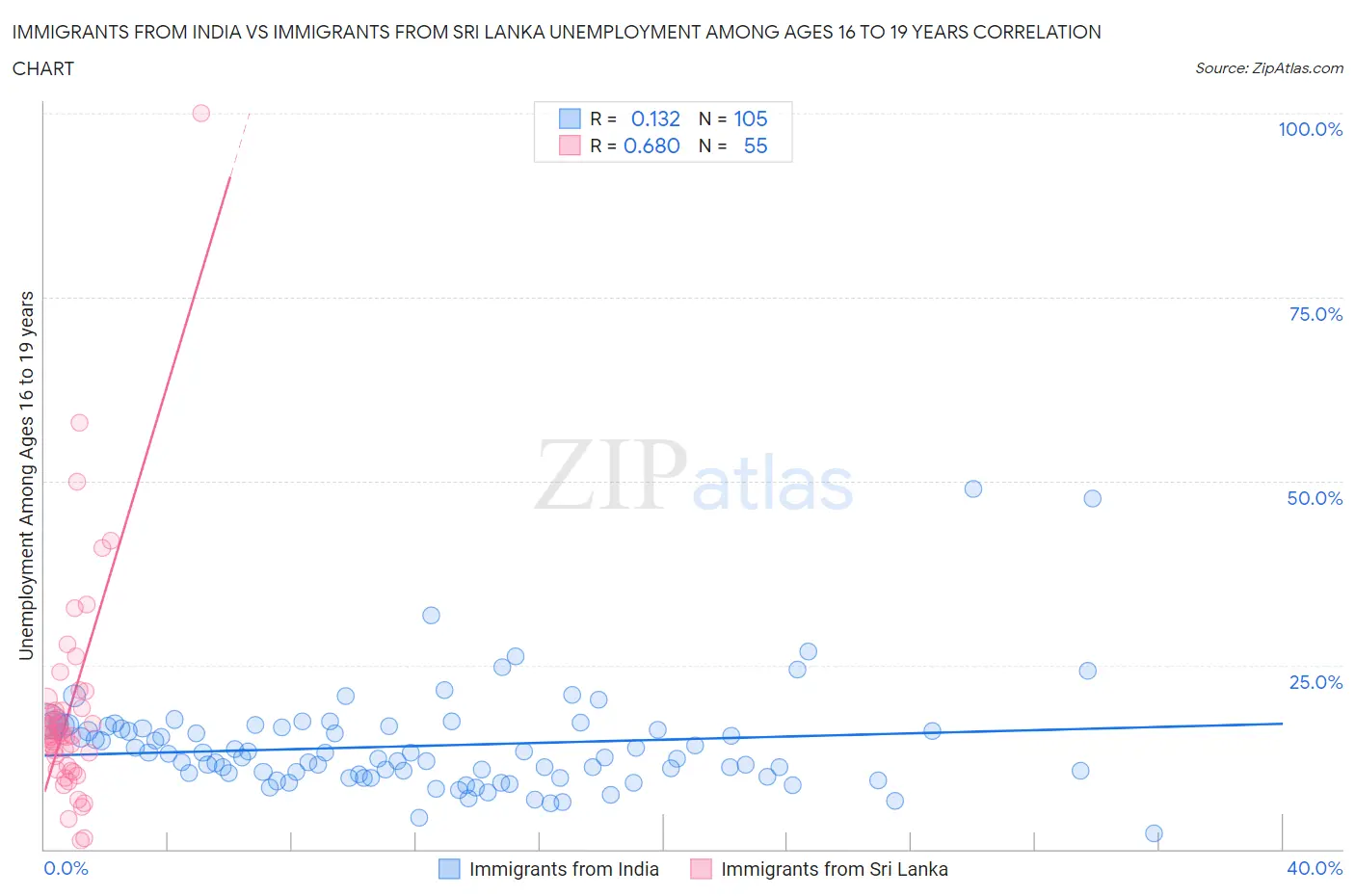 Immigrants from India vs Immigrants from Sri Lanka Unemployment Among Ages 16 to 19 years