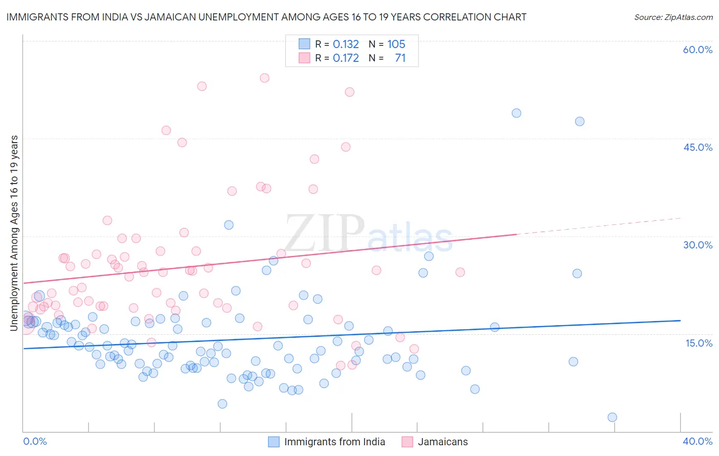 Immigrants from India vs Jamaican Unemployment Among Ages 16 to 19 years