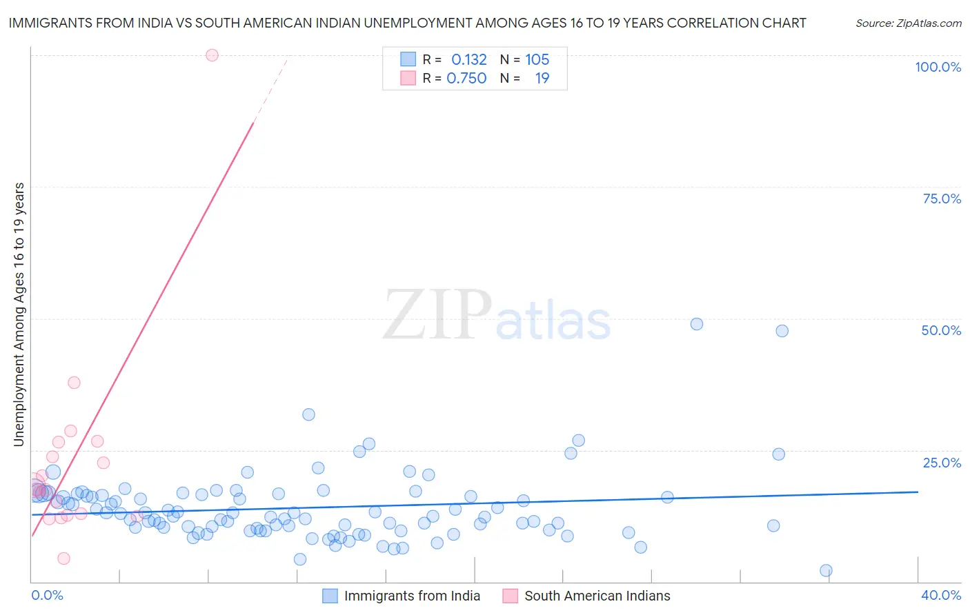 Immigrants from India vs South American Indian Unemployment Among Ages 16 to 19 years