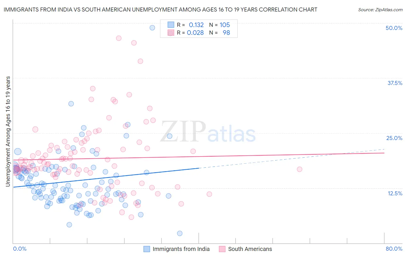 Immigrants from India vs South American Unemployment Among Ages 16 to 19 years