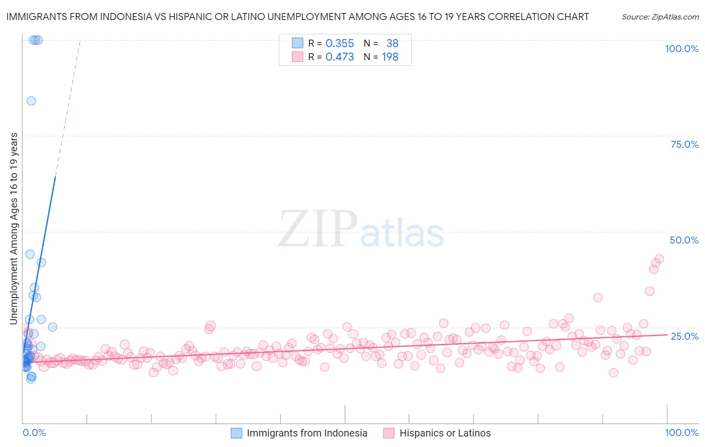 Immigrants from Indonesia vs Hispanic or Latino Unemployment Among Ages 16 to 19 years
