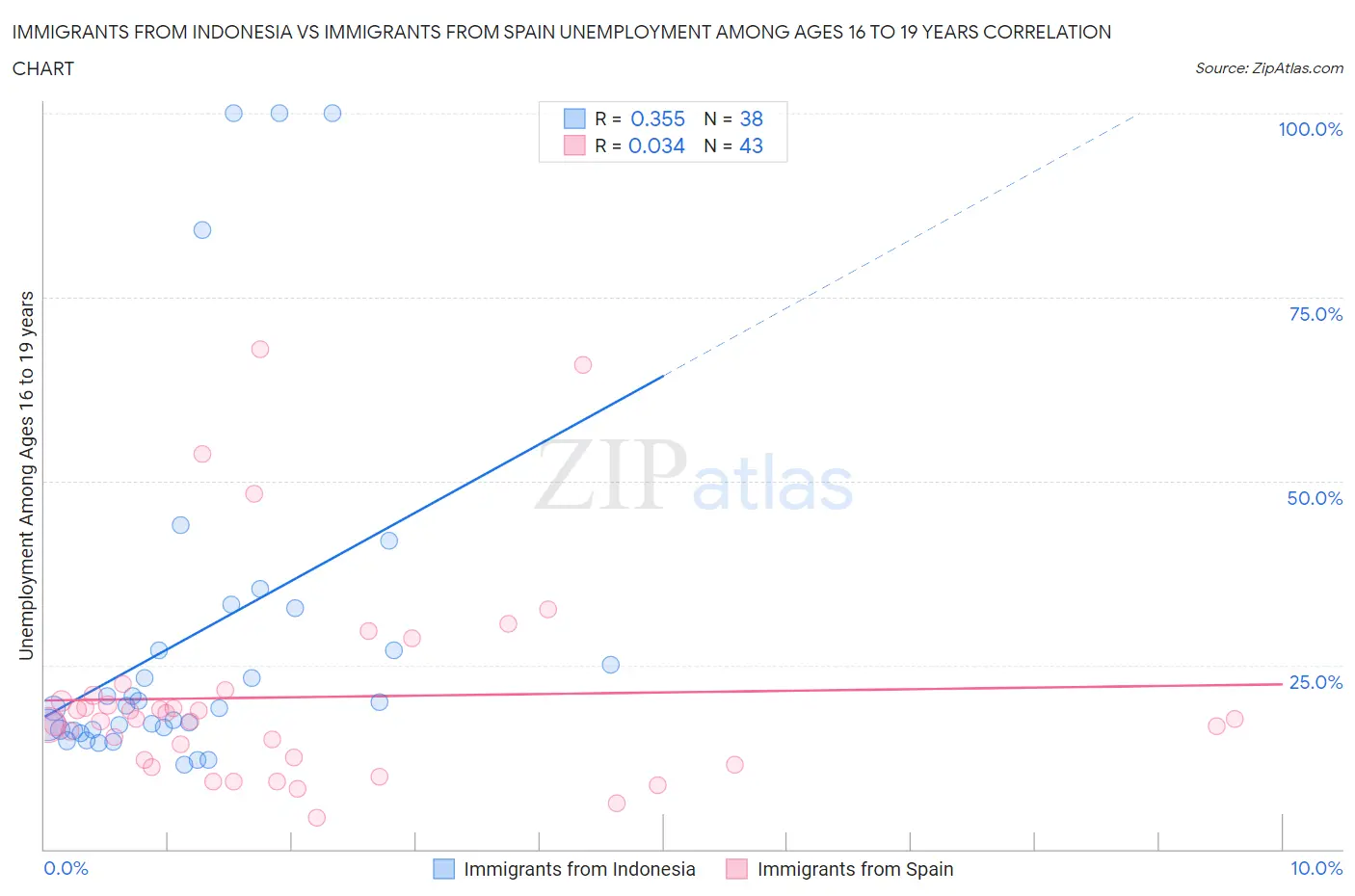 Immigrants from Indonesia vs Immigrants from Spain Unemployment Among Ages 16 to 19 years