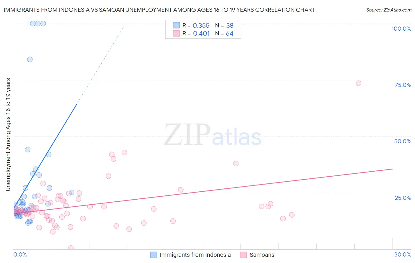 Immigrants from Indonesia vs Samoan Unemployment Among Ages 16 to 19 years