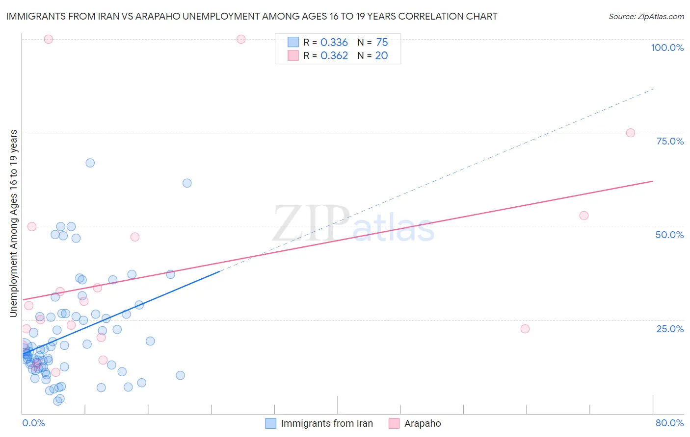 Immigrants from Iran vs Arapaho Unemployment Among Ages 16 to 19 years