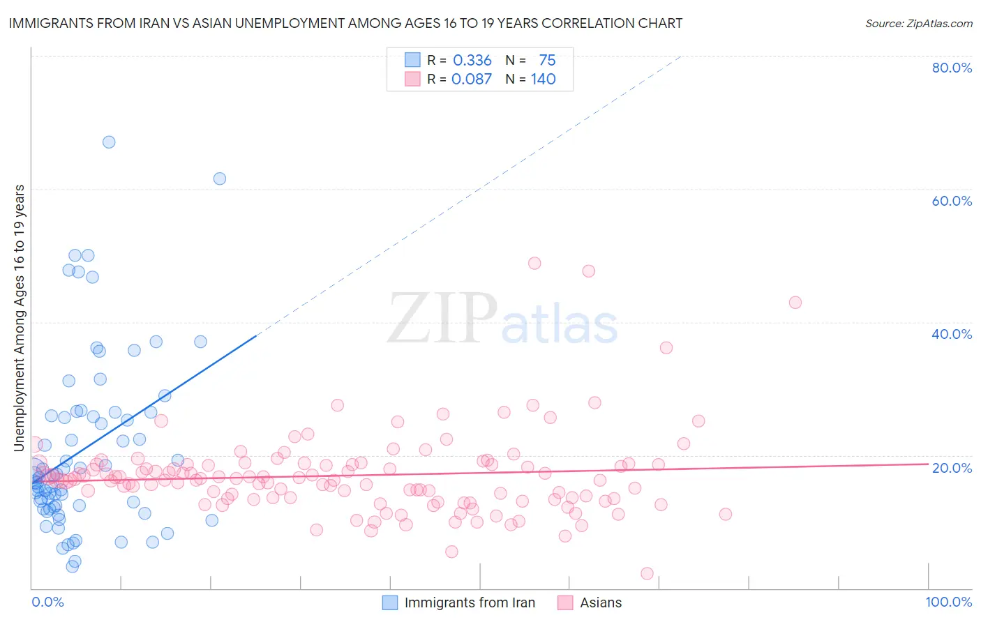 Immigrants from Iran vs Asian Unemployment Among Ages 16 to 19 years