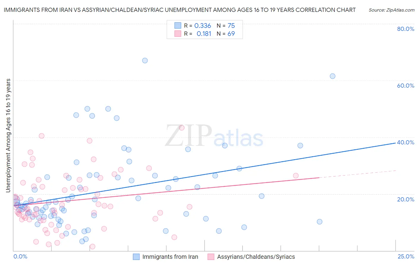 Immigrants from Iran vs Assyrian/Chaldean/Syriac Unemployment Among Ages 16 to 19 years