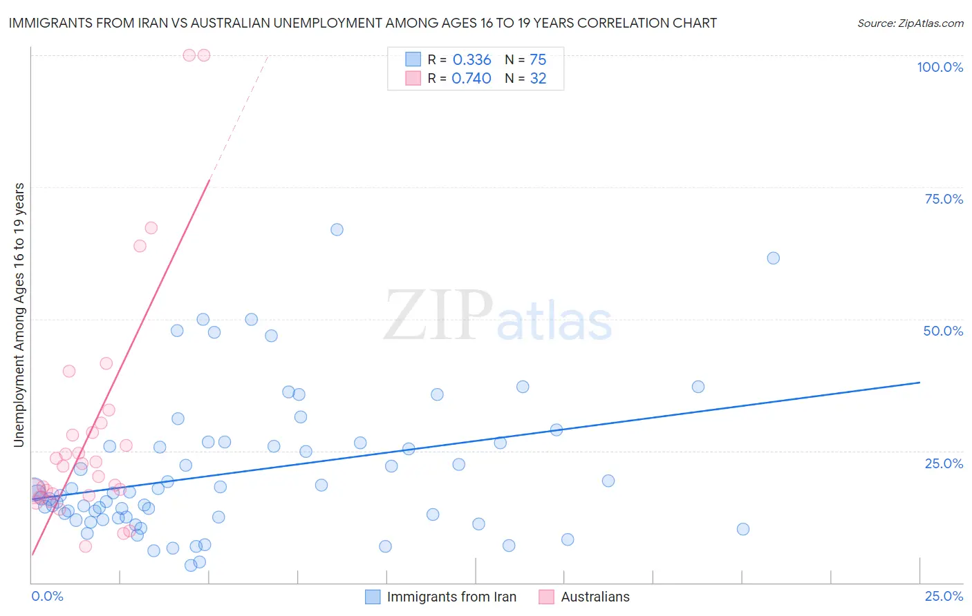 Immigrants from Iran vs Australian Unemployment Among Ages 16 to 19 years