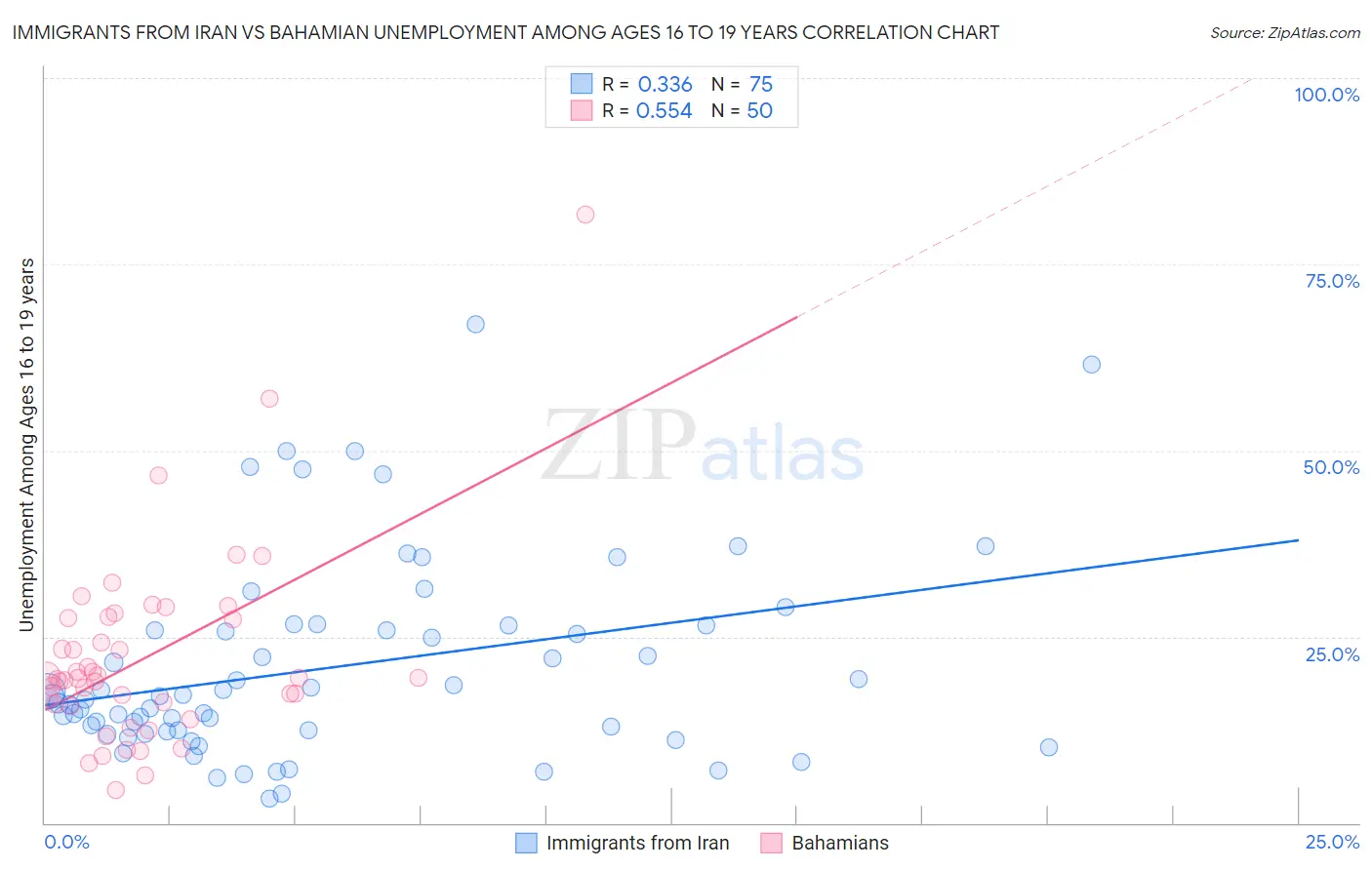 Immigrants from Iran vs Bahamian Unemployment Among Ages 16 to 19 years