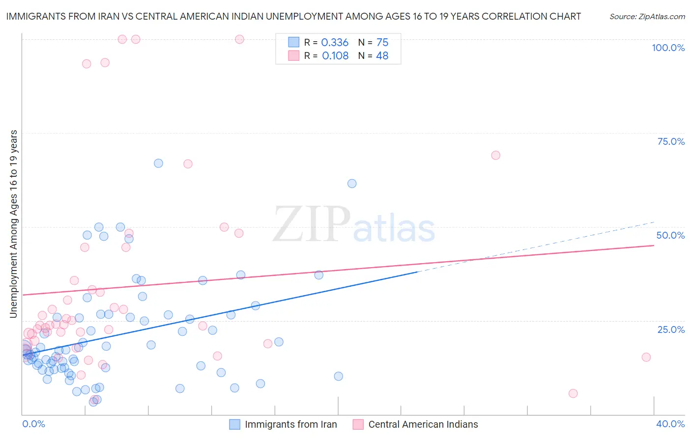 Immigrants from Iran vs Central American Indian Unemployment Among Ages 16 to 19 years