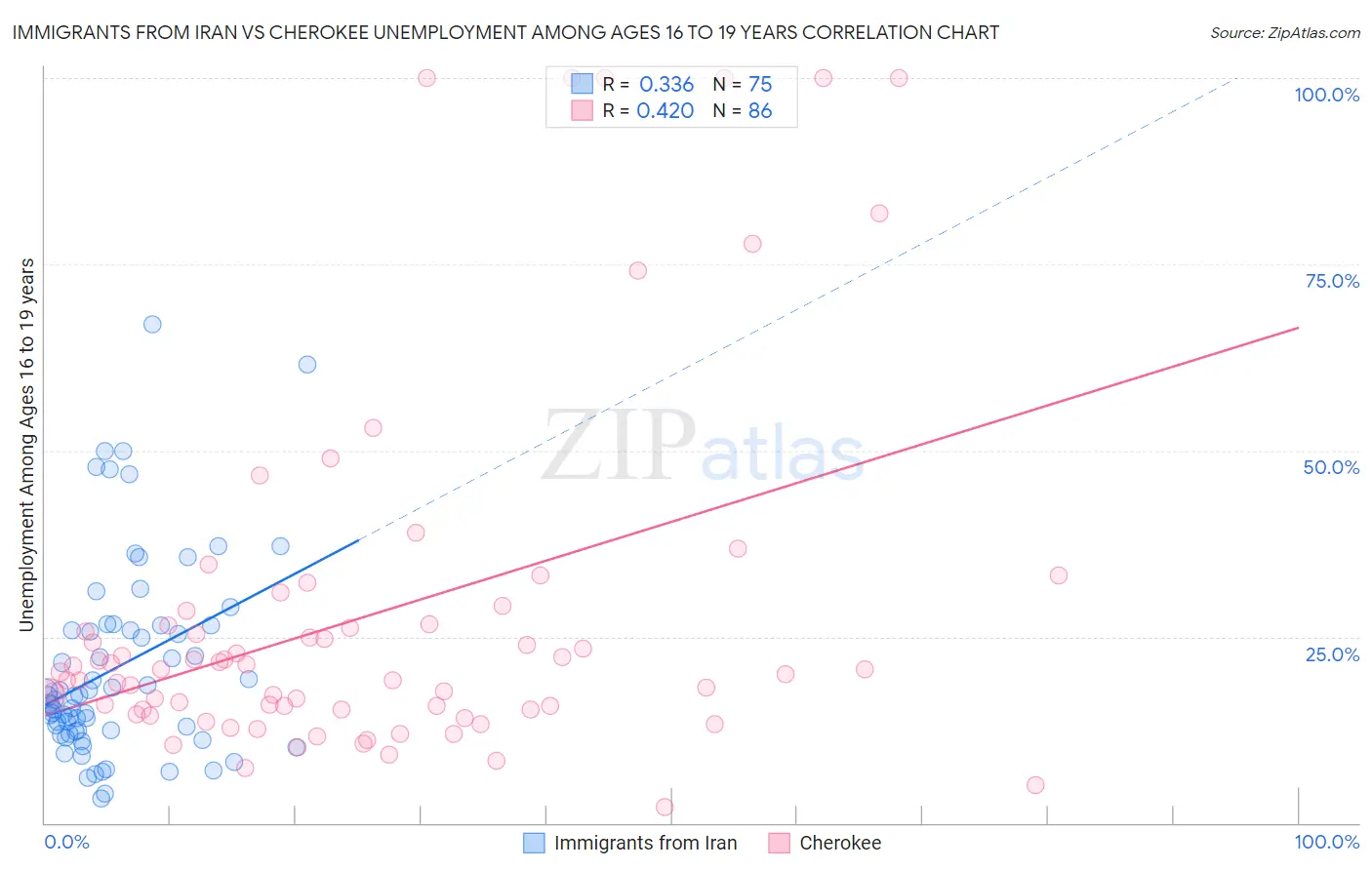 Immigrants from Iran vs Cherokee Unemployment Among Ages 16 to 19 years