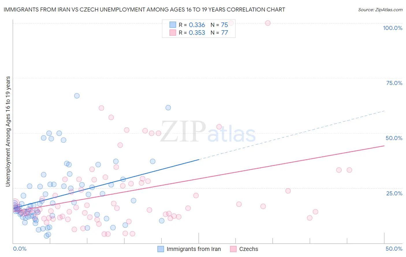 Immigrants from Iran vs Czech Unemployment Among Ages 16 to 19 years