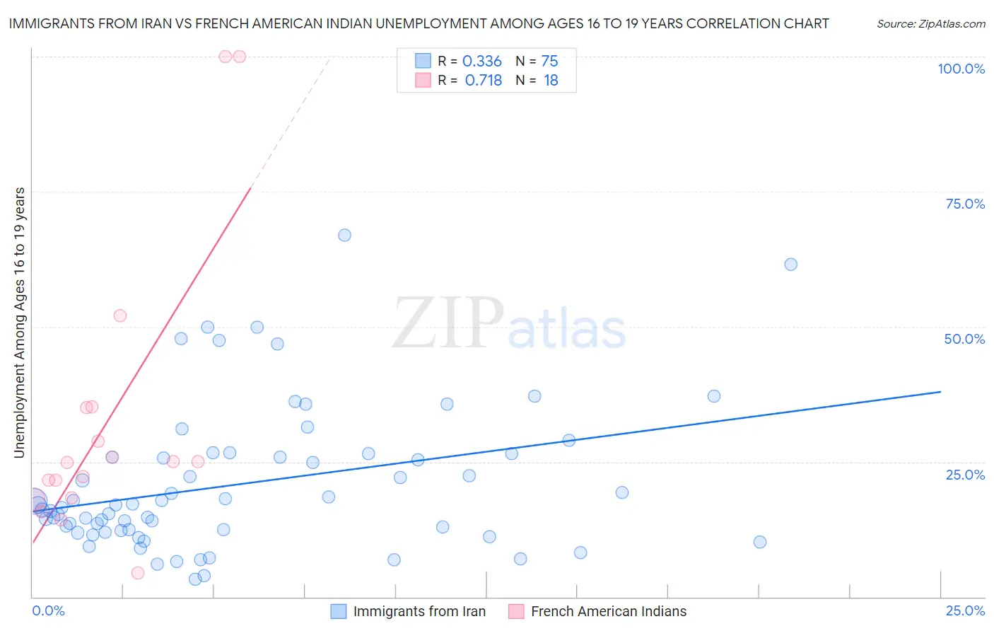 Immigrants from Iran vs French American Indian Unemployment Among Ages 16 to 19 years