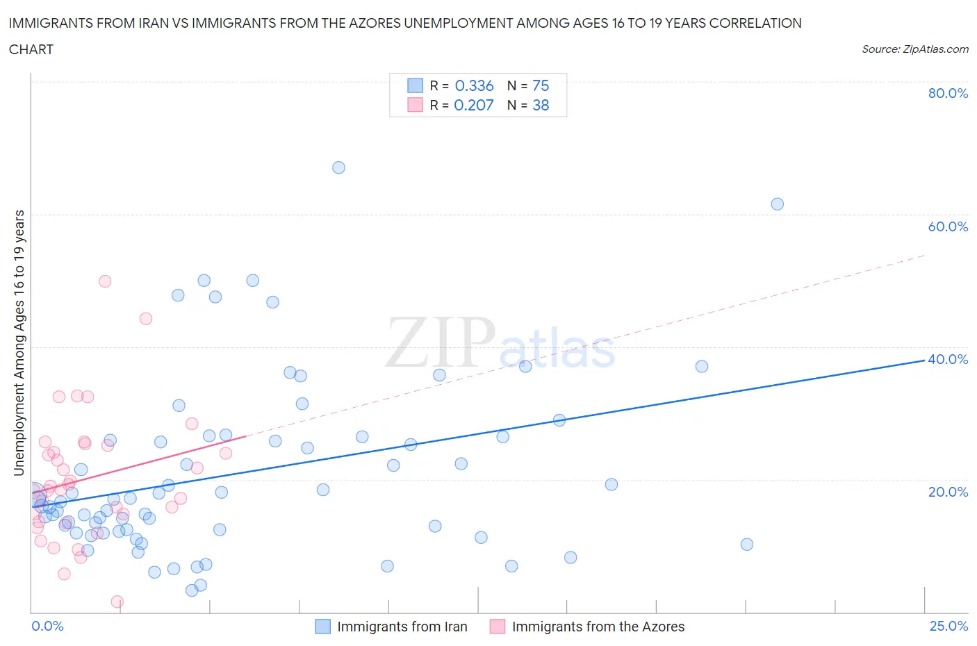 Immigrants from Iran vs Immigrants from the Azores Unemployment Among Ages 16 to 19 years
