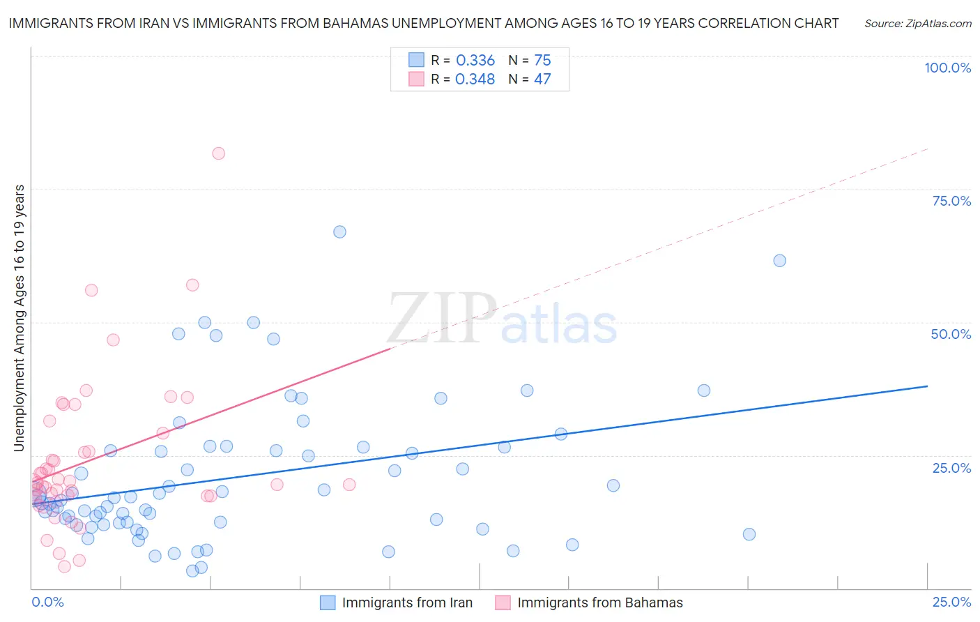 Immigrants from Iran vs Immigrants from Bahamas Unemployment Among Ages 16 to 19 years