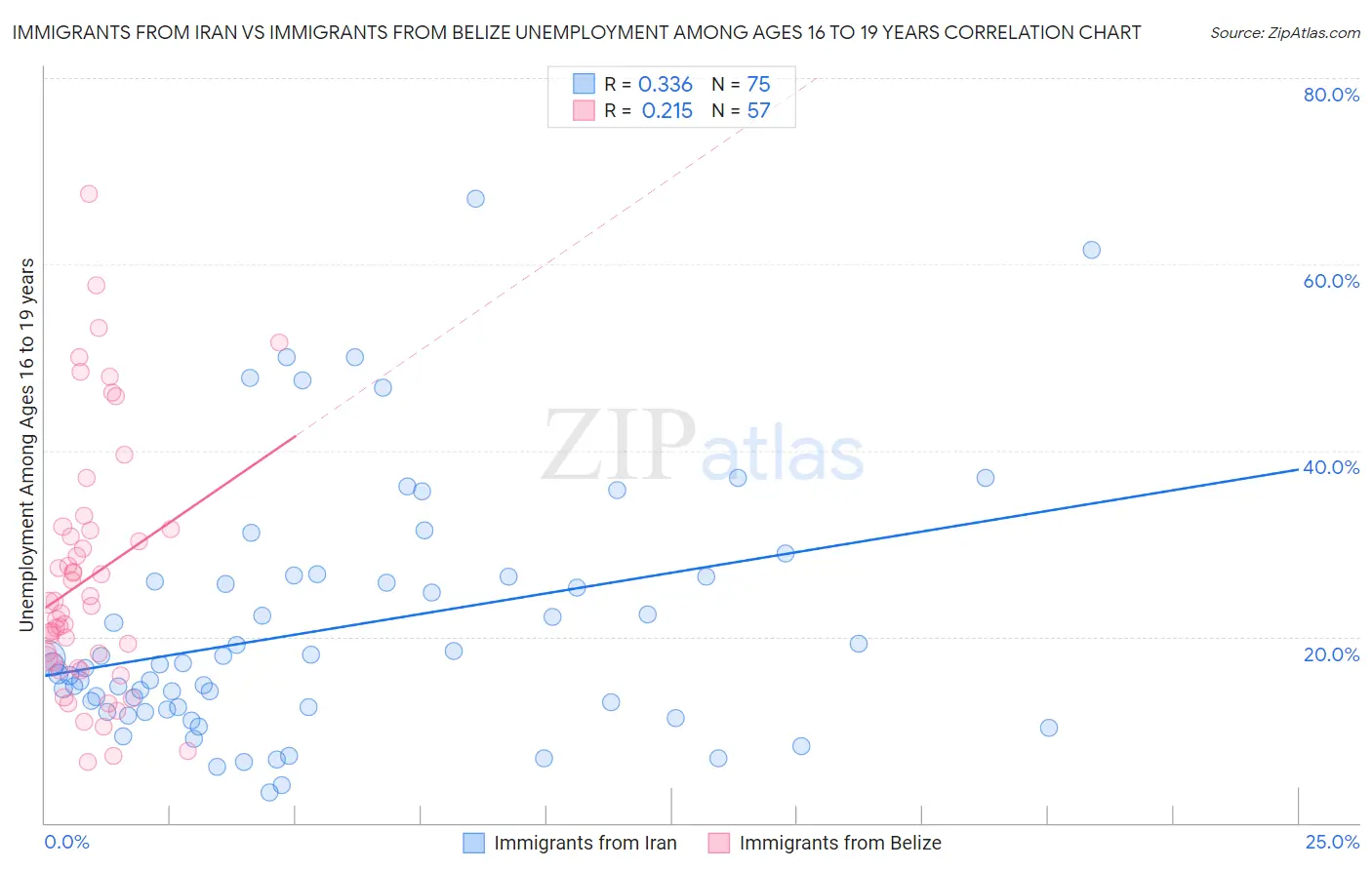 Immigrants from Iran vs Immigrants from Belize Unemployment Among Ages 16 to 19 years