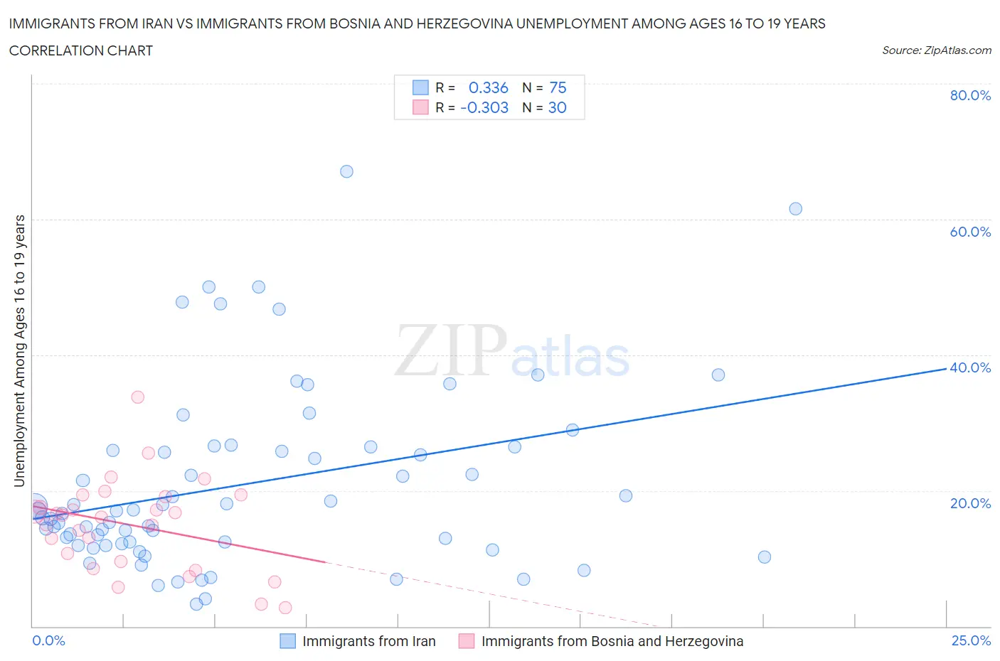 Immigrants from Iran vs Immigrants from Bosnia and Herzegovina Unemployment Among Ages 16 to 19 years