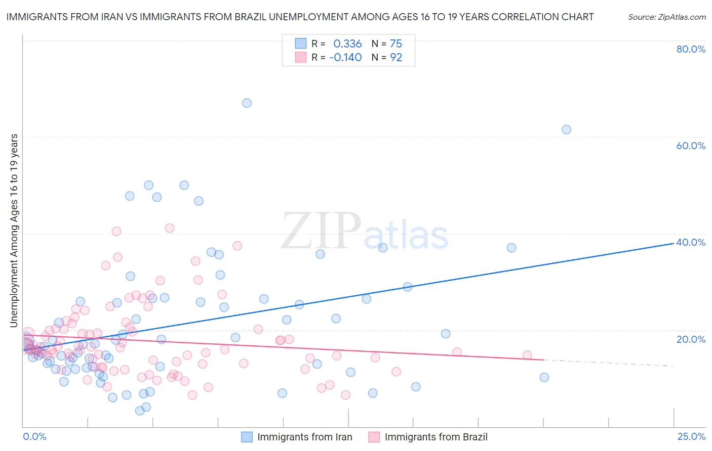 Immigrants from Iran vs Immigrants from Brazil Unemployment Among Ages 16 to 19 years