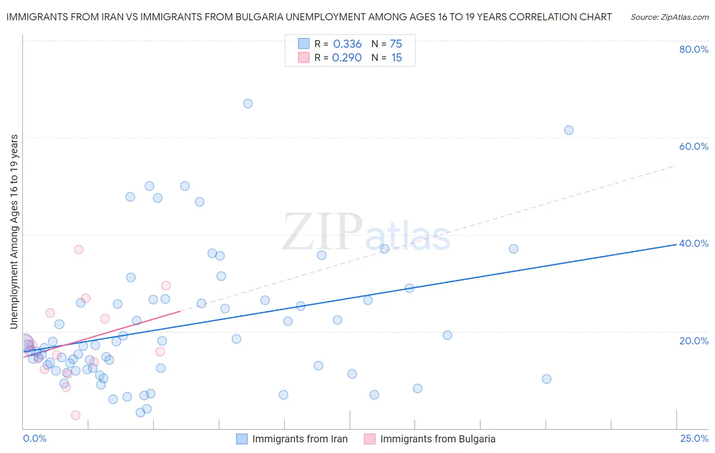 Immigrants from Iran vs Immigrants from Bulgaria Unemployment Among Ages 16 to 19 years