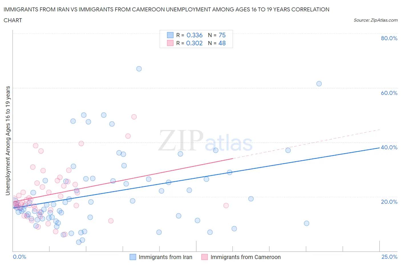 Immigrants from Iran vs Immigrants from Cameroon Unemployment Among Ages 16 to 19 years