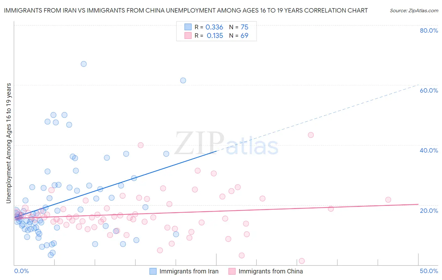 Immigrants from Iran vs Immigrants from China Unemployment Among Ages 16 to 19 years