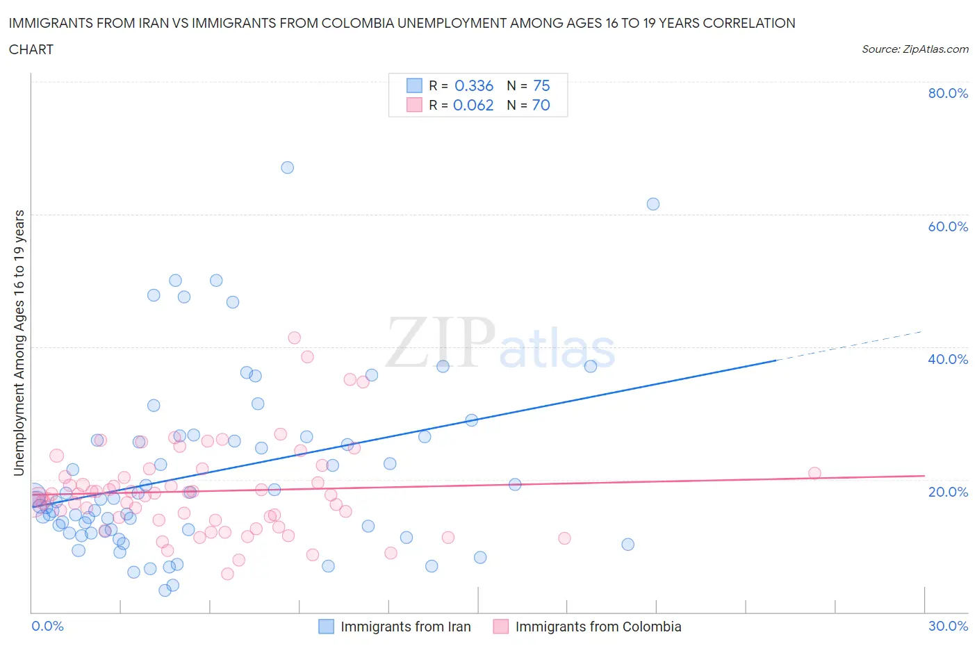 Immigrants from Iran vs Immigrants from Colombia Unemployment Among Ages 16 to 19 years