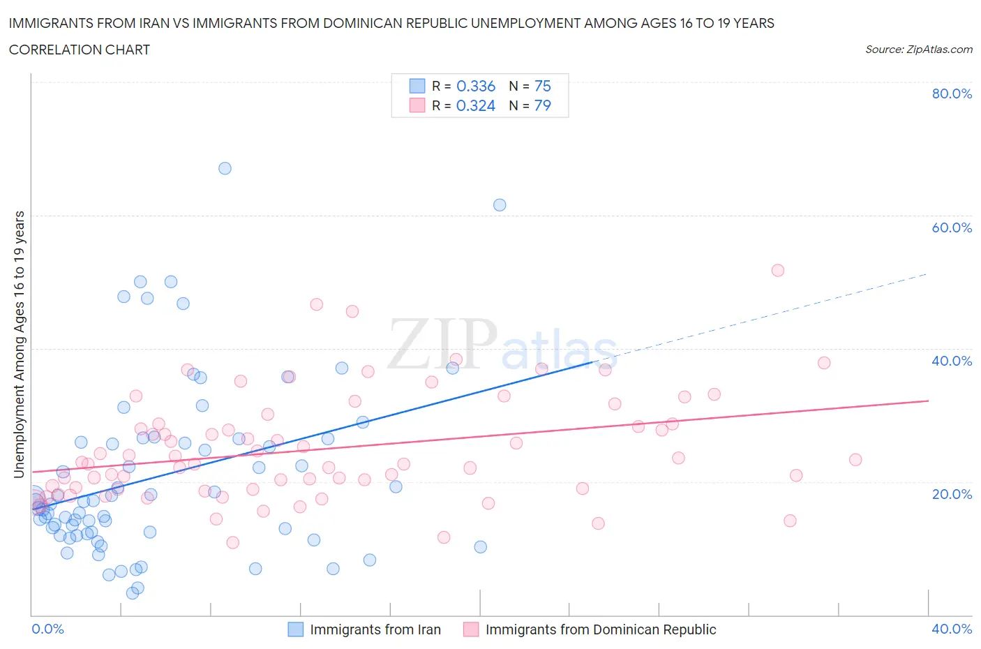 Immigrants from Iran vs Immigrants from Dominican Republic Unemployment Among Ages 16 to 19 years