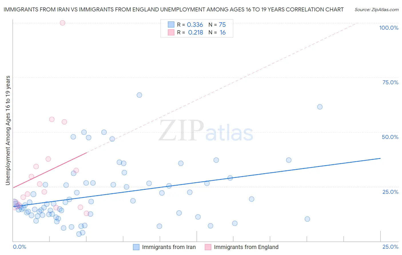 Immigrants from Iran vs Immigrants from England Unemployment Among Ages 16 to 19 years