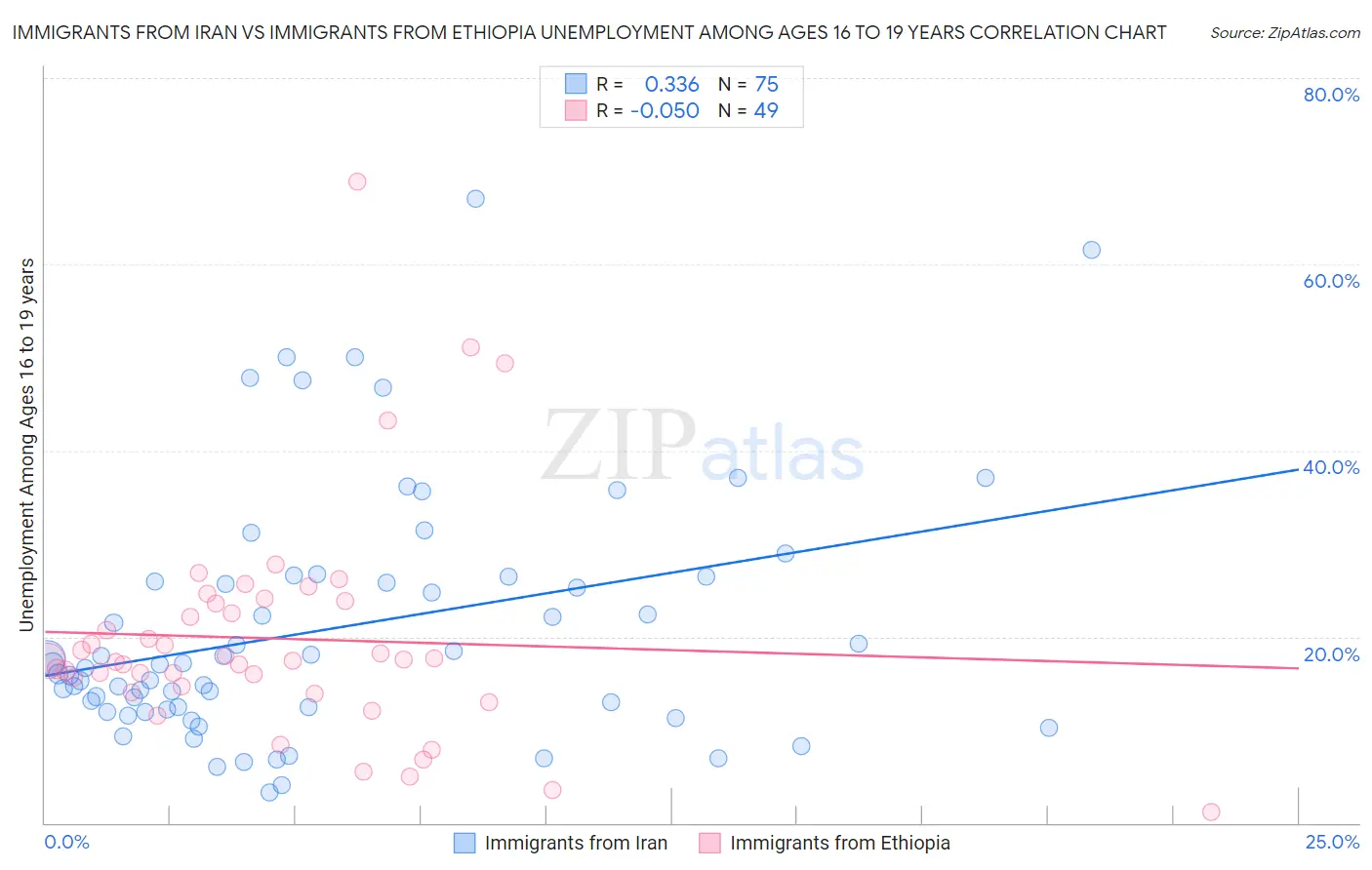 Immigrants from Iran vs Immigrants from Ethiopia Unemployment Among Ages 16 to 19 years