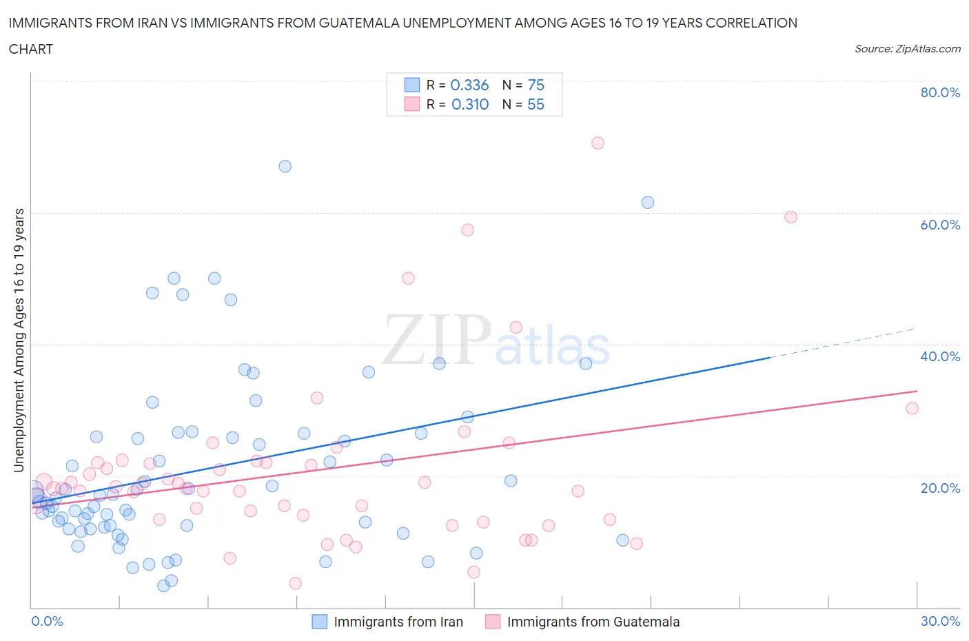 Immigrants from Iran vs Immigrants from Guatemala Unemployment Among Ages 16 to 19 years