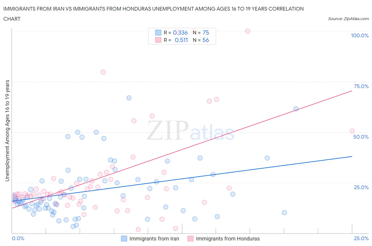 Immigrants from Iran vs Immigrants from Honduras Unemployment Among Ages 16 to 19 years