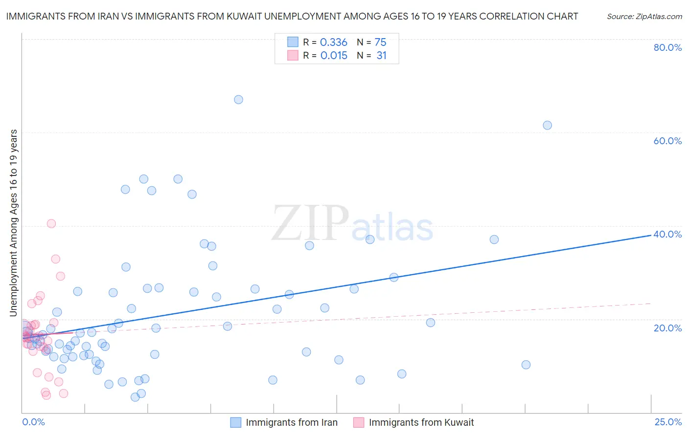 Immigrants from Iran vs Immigrants from Kuwait Unemployment Among Ages 16 to 19 years