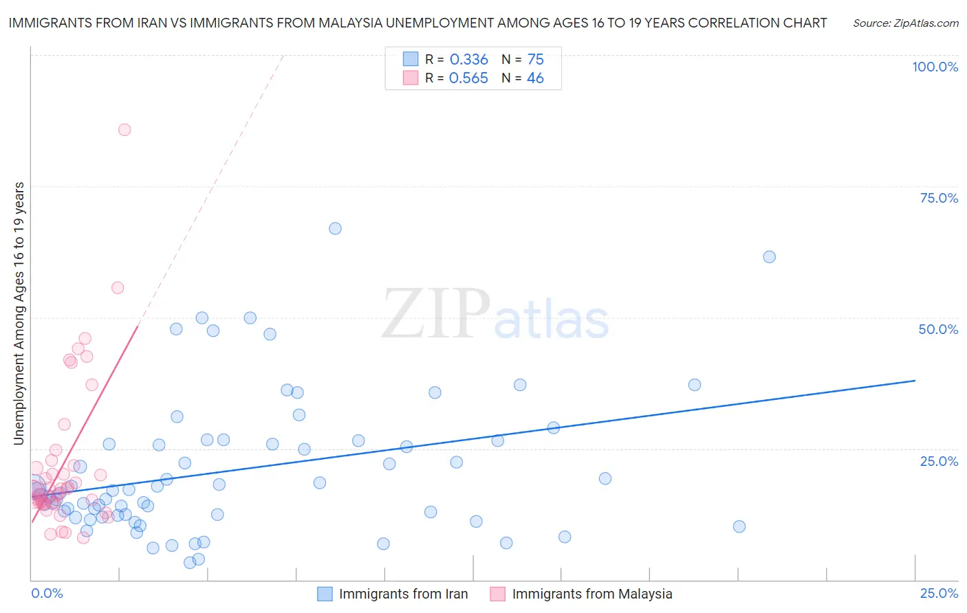 Immigrants from Iran vs Immigrants from Malaysia Unemployment Among Ages 16 to 19 years