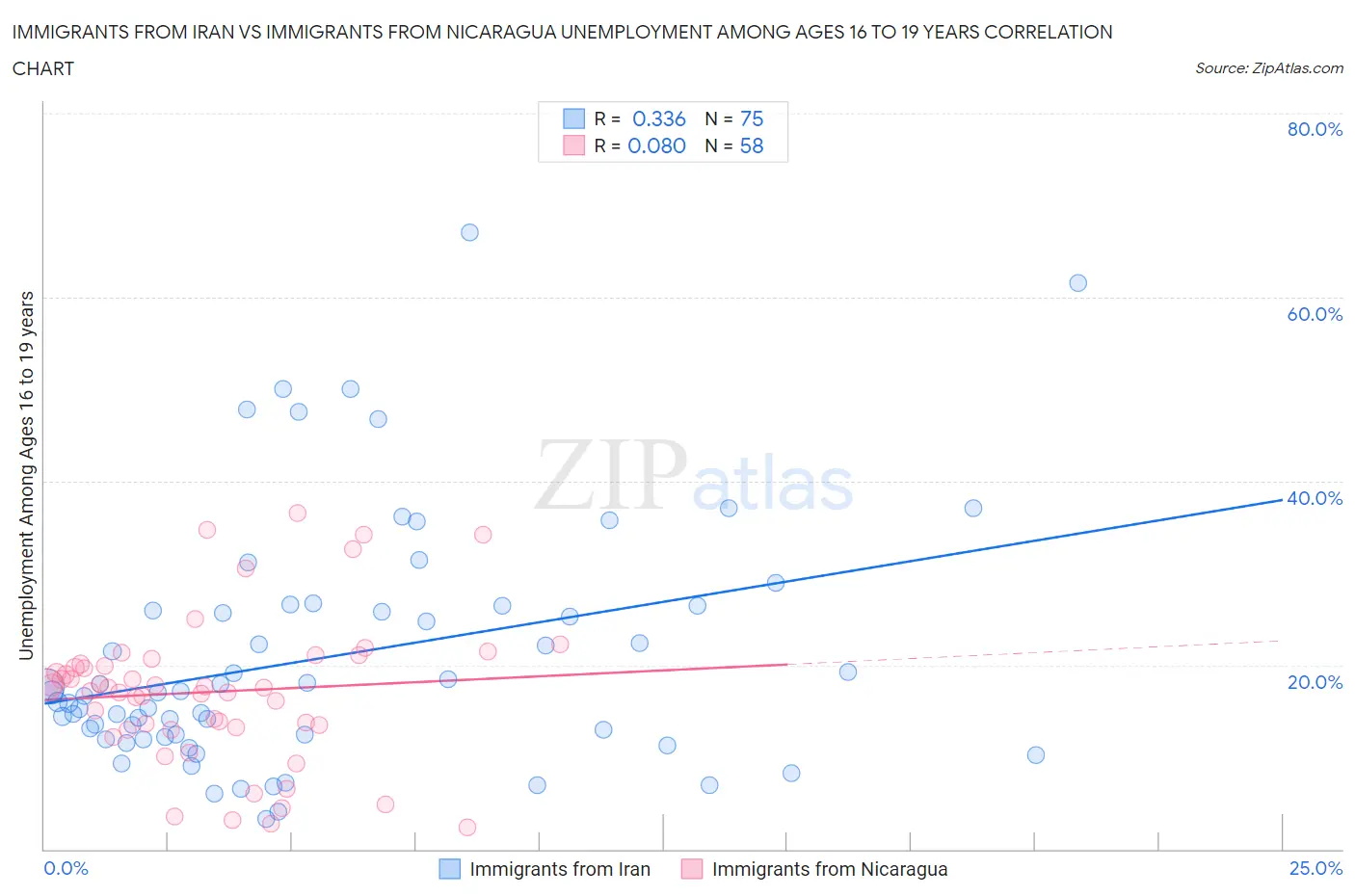 Immigrants from Iran vs Immigrants from Nicaragua Unemployment Among Ages 16 to 19 years