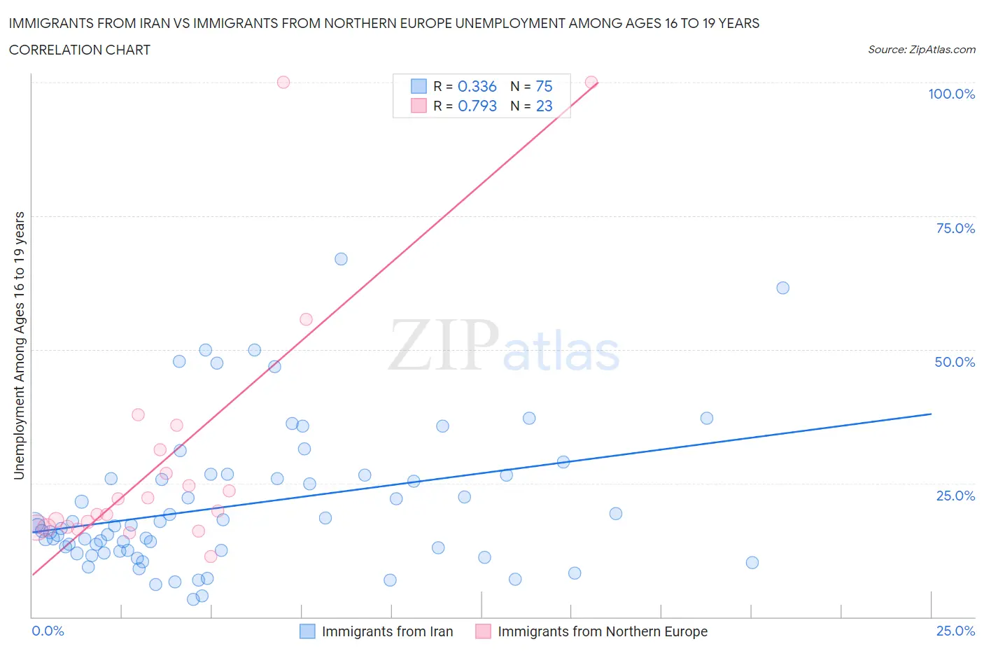 Immigrants from Iran vs Immigrants from Northern Europe Unemployment Among Ages 16 to 19 years