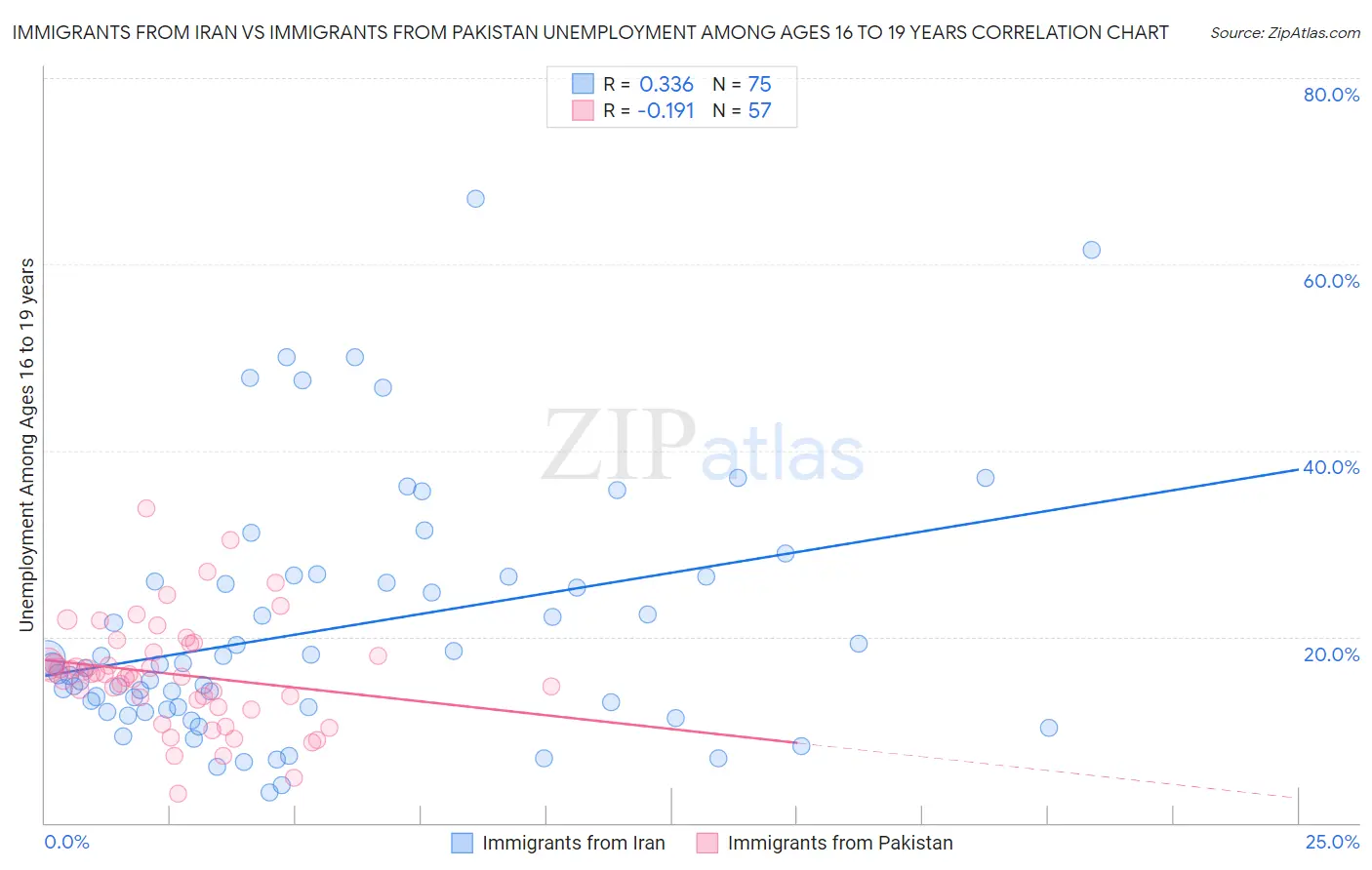 Immigrants from Iran vs Immigrants from Pakistan Unemployment Among Ages 16 to 19 years