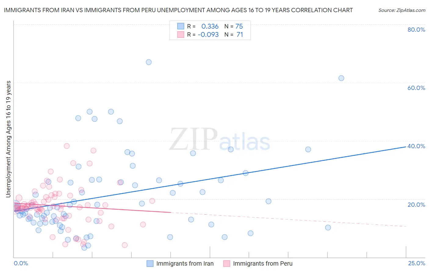 Immigrants from Iran vs Immigrants from Peru Unemployment Among Ages 16 to 19 years