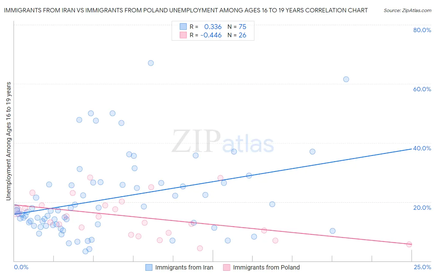 Immigrants from Iran vs Immigrants from Poland Unemployment Among Ages 16 to 19 years