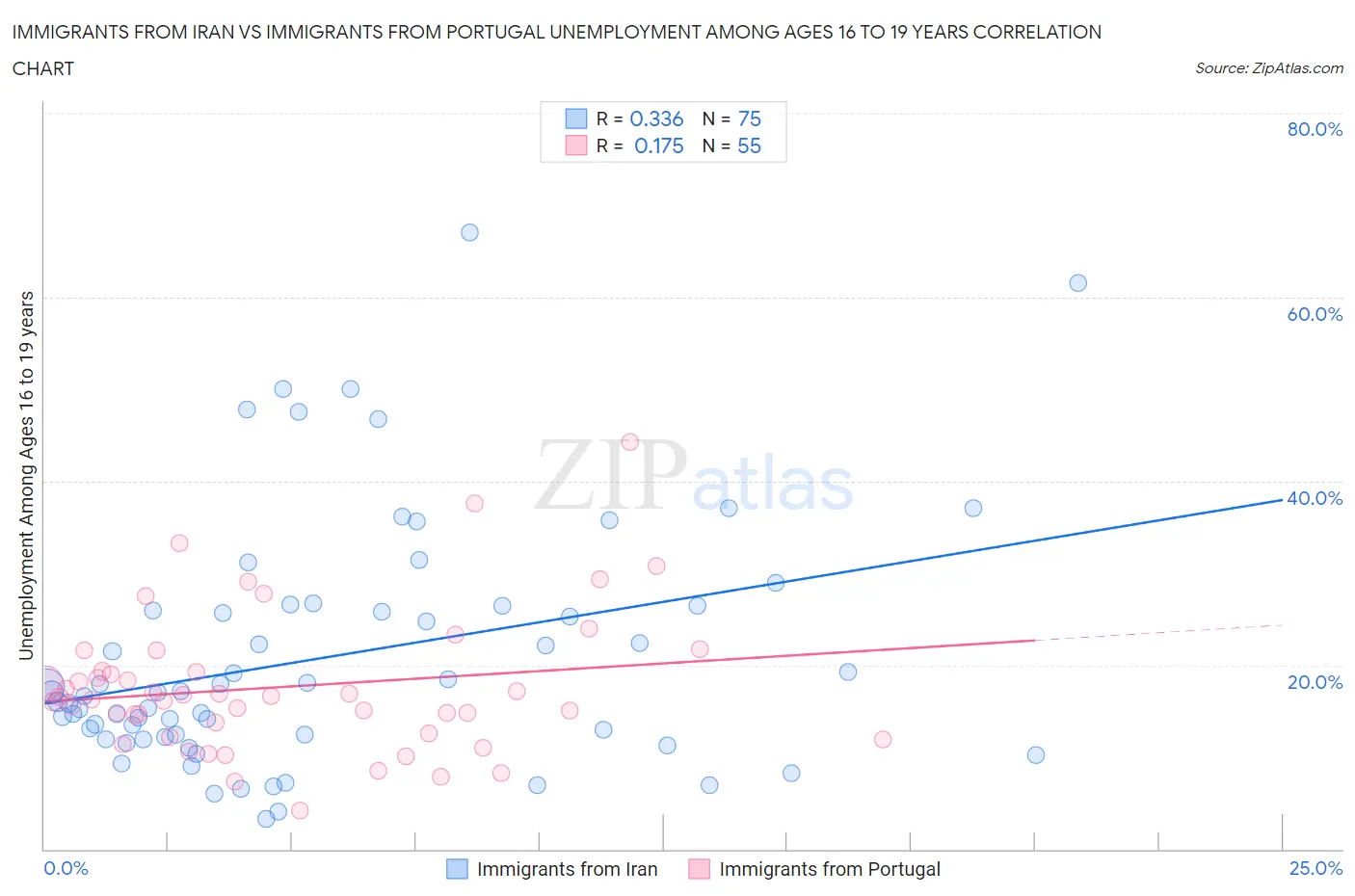 Immigrants from Iran vs Immigrants from Portugal Unemployment Among Ages 16 to 19 years