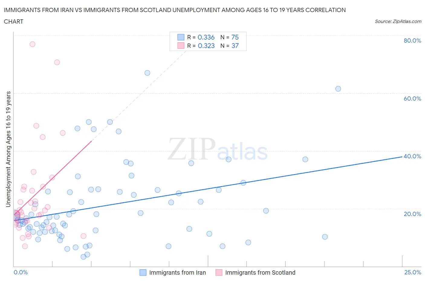 Immigrants from Iran vs Immigrants from Scotland Unemployment Among Ages 16 to 19 years