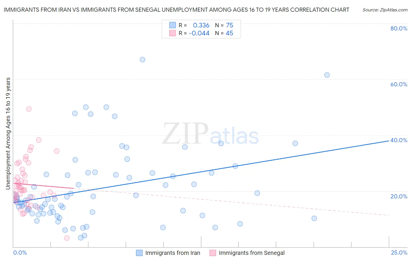 Immigrants from Iran vs Immigrants from Senegal Unemployment Among Ages 16 to 19 years