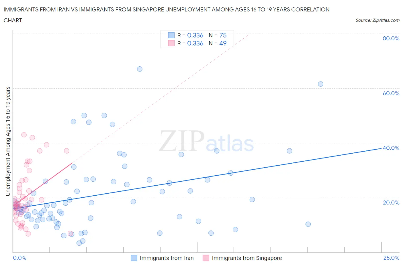 Immigrants from Iran vs Immigrants from Singapore Unemployment Among Ages 16 to 19 years