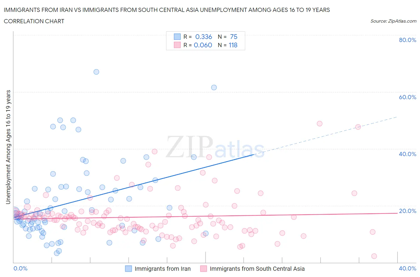 Immigrants from Iran vs Immigrants from South Central Asia Unemployment Among Ages 16 to 19 years