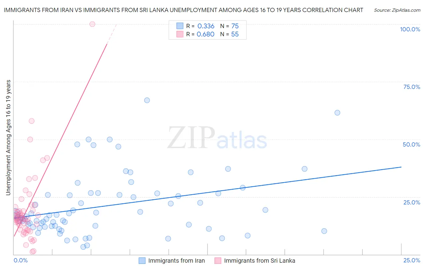 Immigrants from Iran vs Immigrants from Sri Lanka Unemployment Among Ages 16 to 19 years