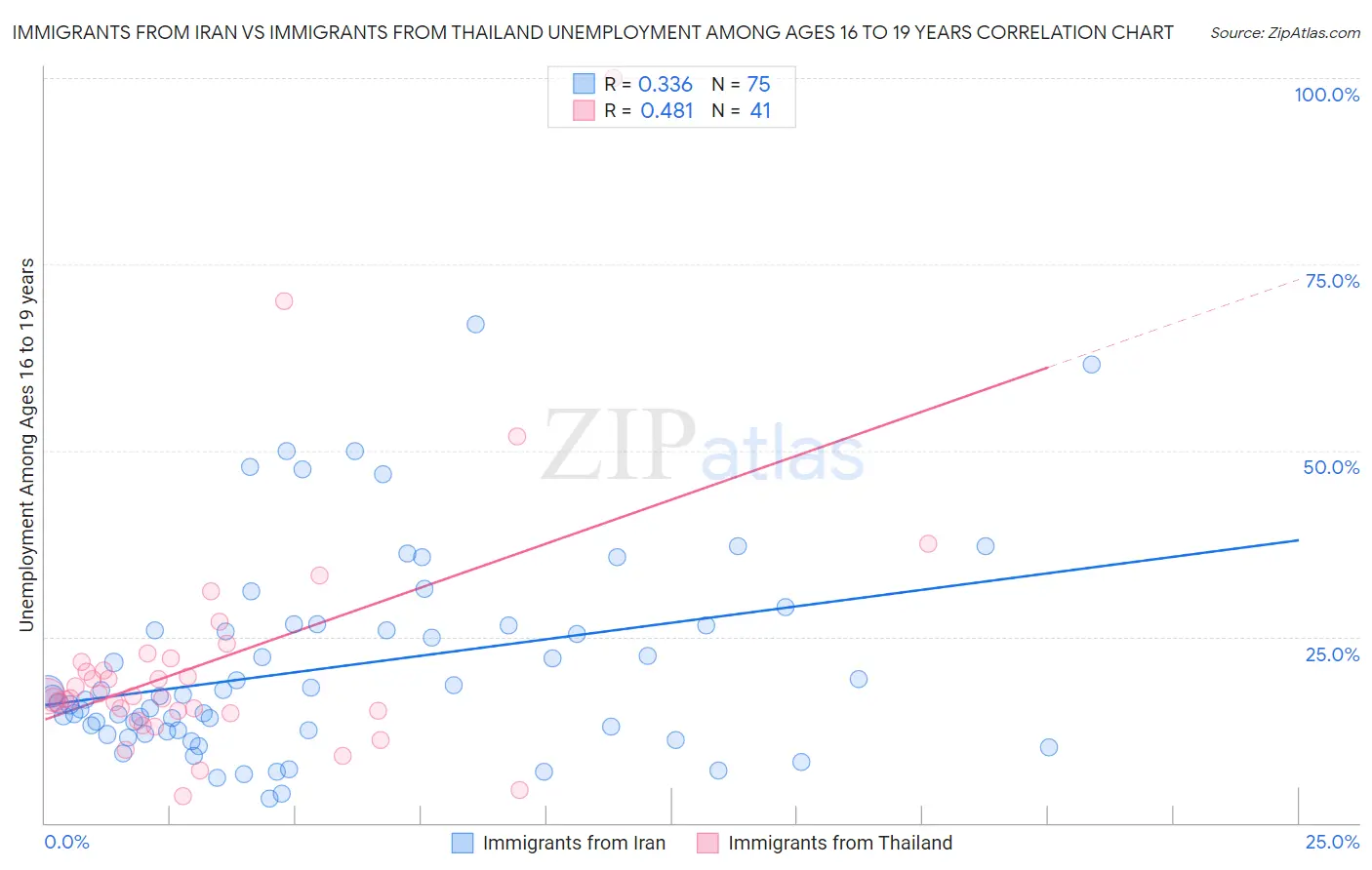 Immigrants from Iran vs Immigrants from Thailand Unemployment Among Ages 16 to 19 years