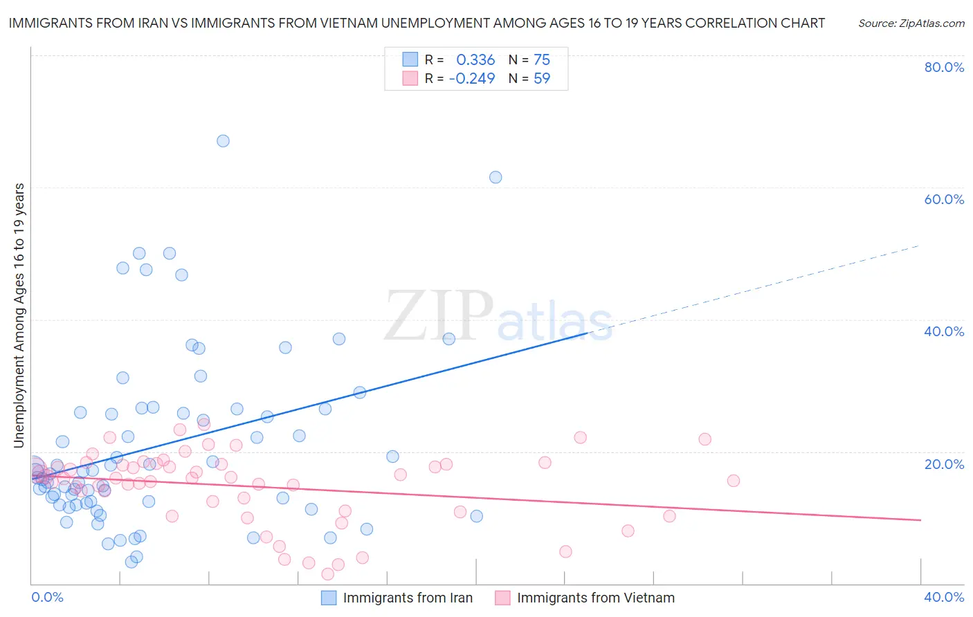 Immigrants from Iran vs Immigrants from Vietnam Unemployment Among Ages 16 to 19 years