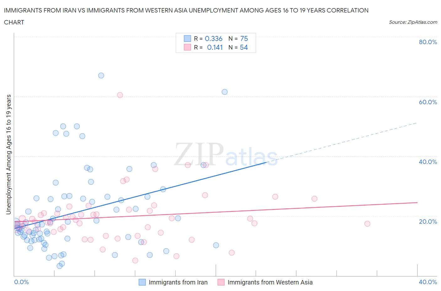 Immigrants from Iran vs Immigrants from Western Asia Unemployment Among Ages 16 to 19 years