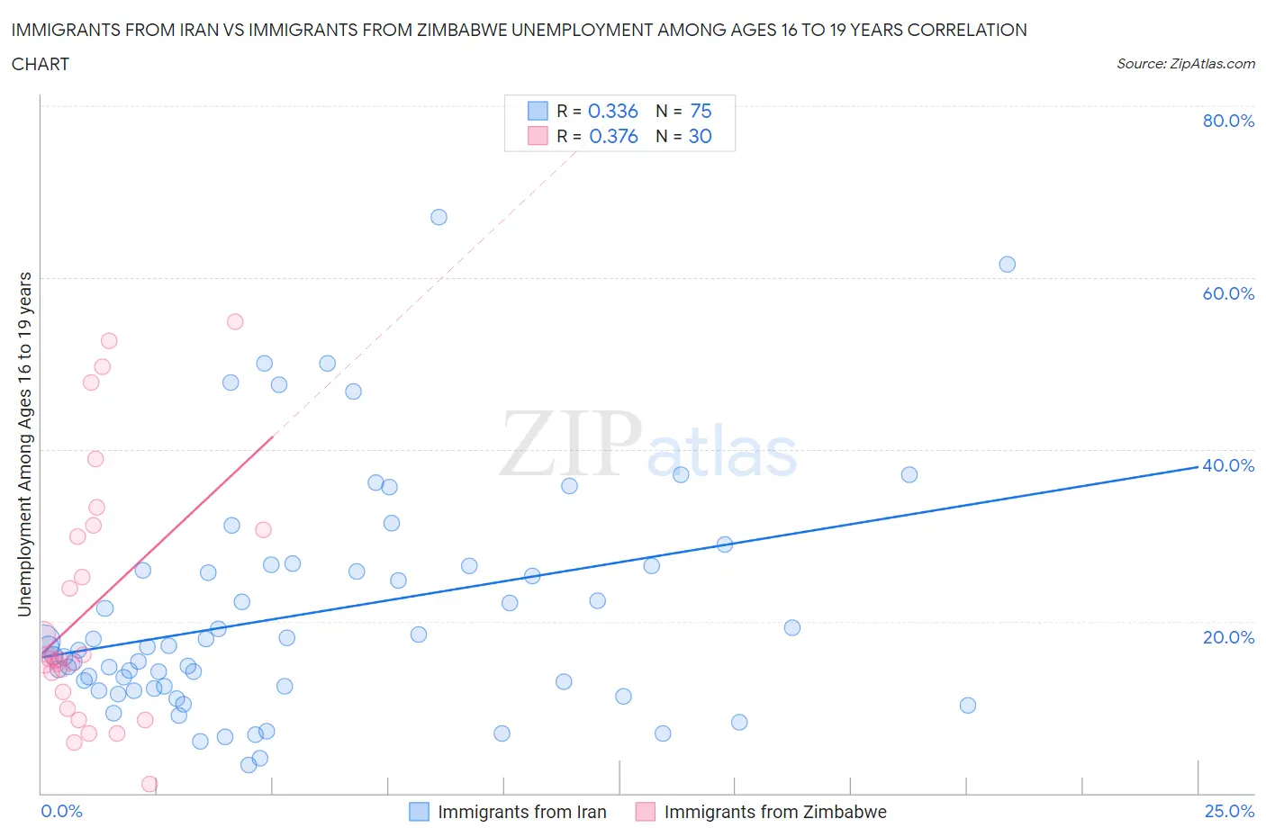 Immigrants from Iran vs Immigrants from Zimbabwe Unemployment Among Ages 16 to 19 years