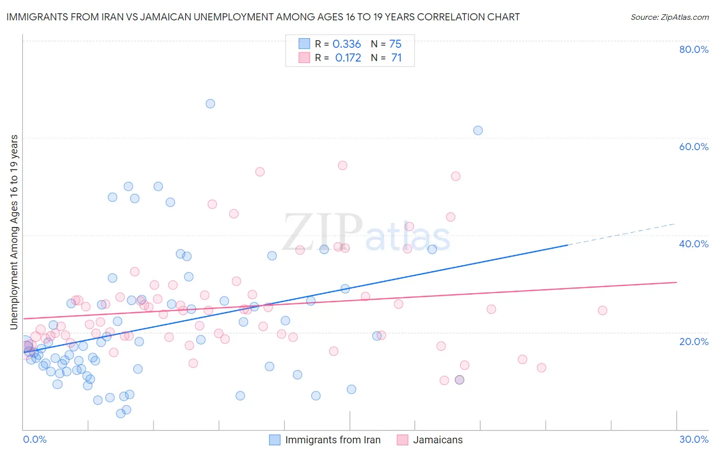 Immigrants from Iran vs Jamaican Unemployment Among Ages 16 to 19 years