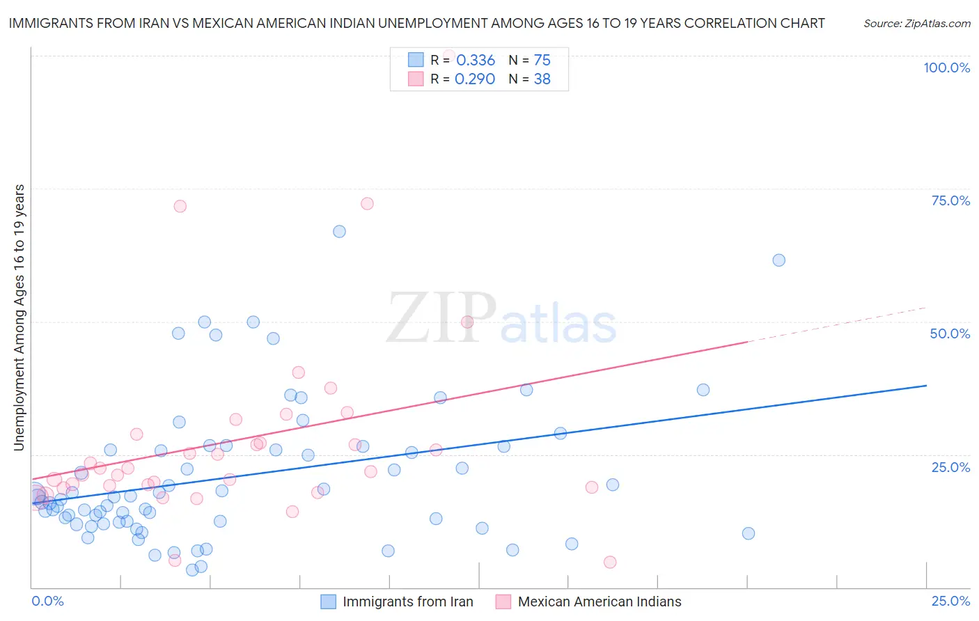 Immigrants from Iran vs Mexican American Indian Unemployment Among Ages 16 to 19 years