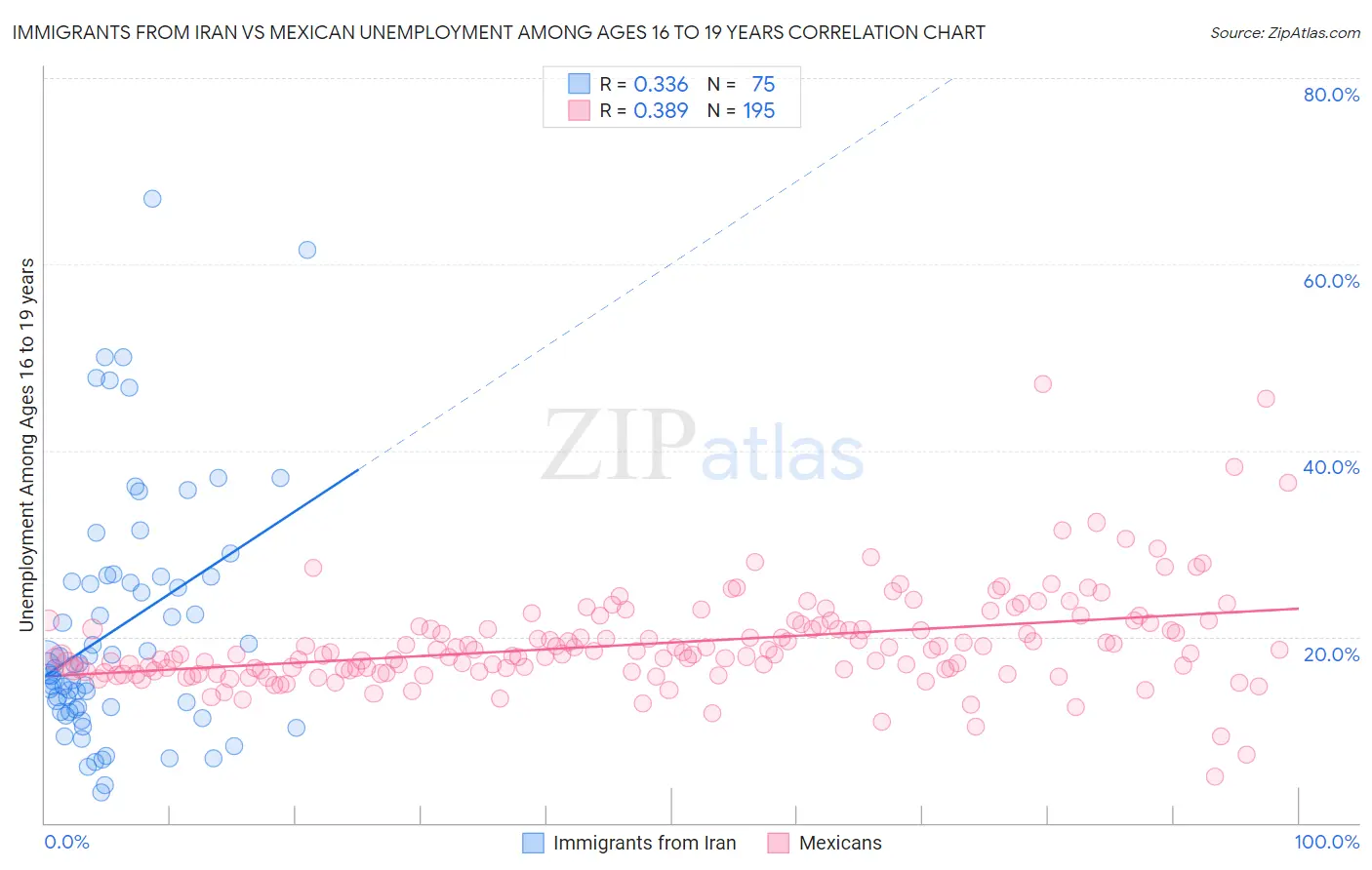 Immigrants from Iran vs Mexican Unemployment Among Ages 16 to 19 years